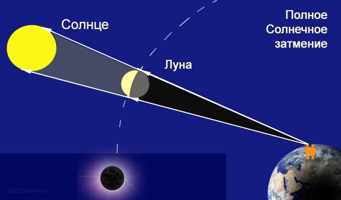 09.11.2017 с 18:00 "Движение Луны и Солнца. Фазы Луны. Затмения"