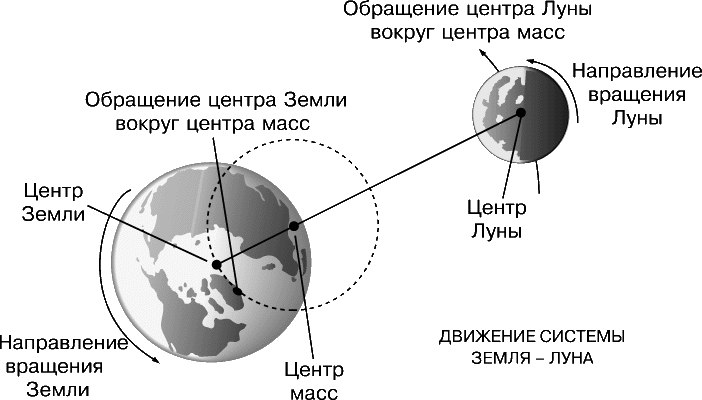 10.12.2016 "Определение массы небесных тел. Масса Земли. Приливы". "Задачи о движении небесных тел"